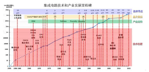 鑄就中國芯，點(diǎn)亮中國夢 紀(jì)念集成電路發(fā)明六十周年與中國設(shè)計(jì)之路