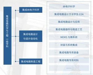 破局自主可控 清華大學集成電路學院的使命與集成電路設計之關鍵